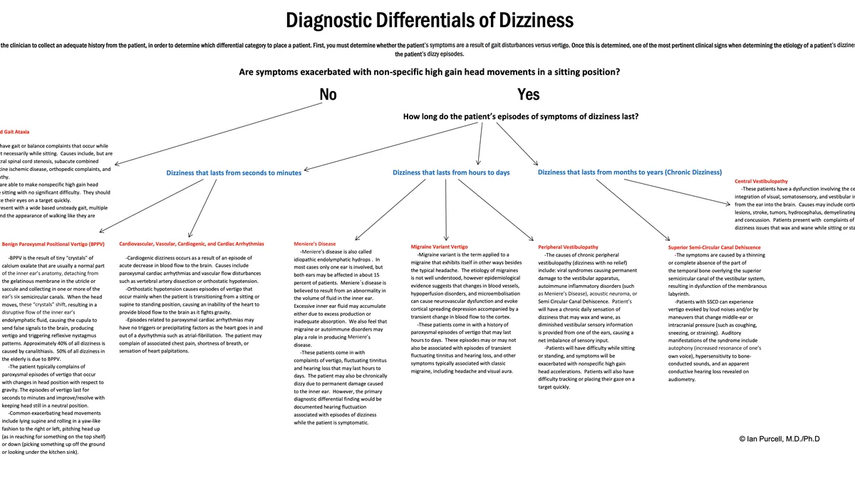 Dizziness